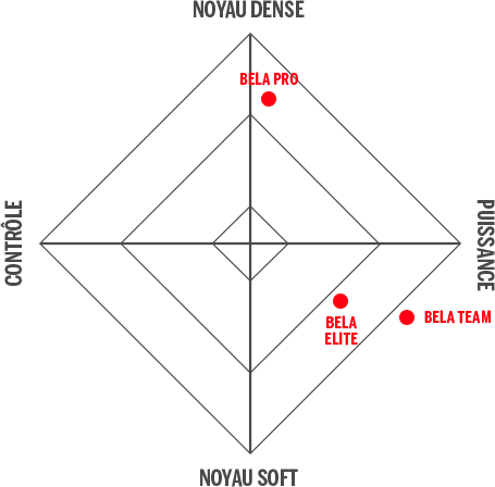 Wilson padel racquets bela statistics