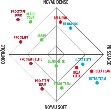 Wilson padel racquets statistics