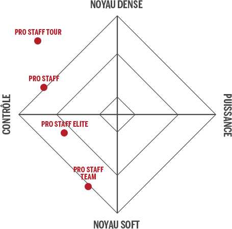 Wilson padel racquets pro-staff statistics