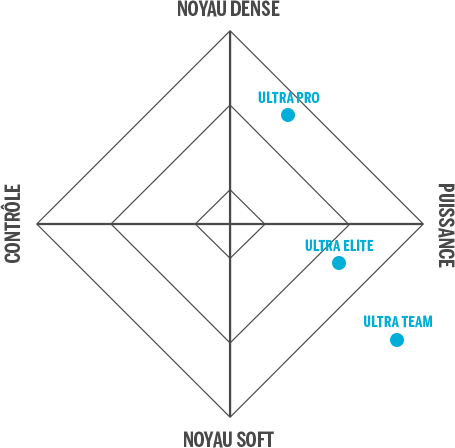 Wilson padel racquets ultra statistics